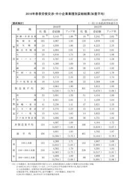 2016年春季労使交渉・中小企業業種別妥結結果