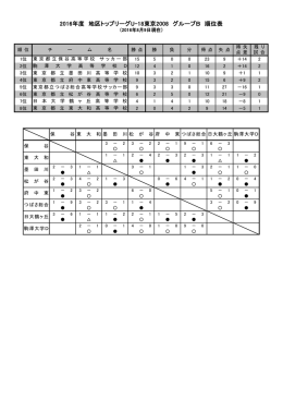 2016年度 地区トップリーグU-18東京2008 グループB 順位表