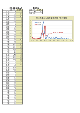 2016年夏から秋の空中飛散イネ科花粉