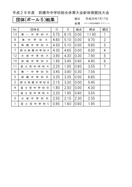 団体(ボール5)結果 - 前橋市中学校体育連盟