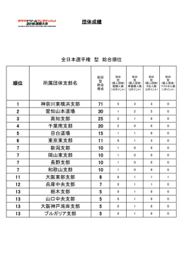 団体成績 順位 所属団体支部名 1 神奈川東横浜支部 71 2 愛知山本