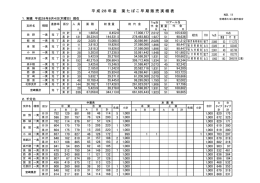 平 成 28 年 産 葉 た ば こ 早 期 販 売 実 績 表