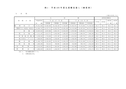 表1： 平 成 28 年 度 生 産 額 見 通 し ( 総 括 表 ）