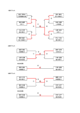 1部ダブルス 遠矢・宮武佑 柴村・藤本 （三菱電機丸亀） 0 2 （百十四銀行