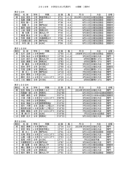 順位 名 前 学年 所属 記 録 風 月 日 大会 会場 県 吉本 吏玖 2年 阿波市