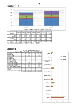 治療前ステージ 治療別件数