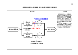廃液処理設備 放出前 貯槽A 放出前 貯槽B