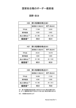 国家総合職のボーダー偏差値