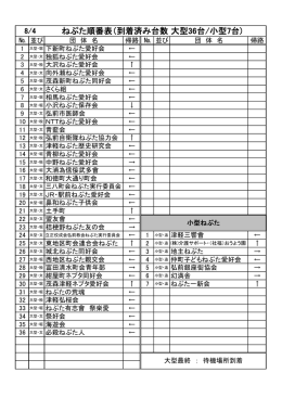 ねぷた順番表（到着済み台数大型36台/小型7台)