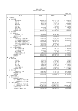 (単位:円) Ⅰ 資産の部 1. 流動資産 現預金合計 380,620,359