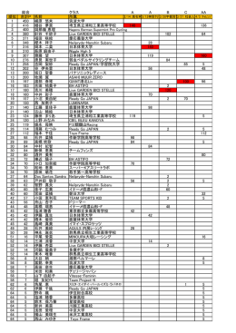 総合 クラス AABC AA 順位 合計P 名前 所属 1 450 梶原 悠未 筑波大学