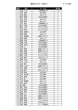 得点ランキング ＜WEST＞ 10/7（水）更新 順位 名前 チーム名 得点数 1