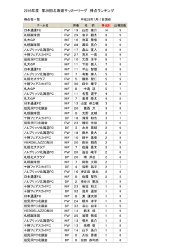 2016年度 第39回北海道サッカーリーグ 得点ランキング