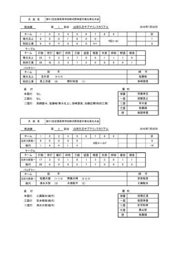 準決勝 第 1 試合 チーム 1 2 3 4 5 6 7 8 9 計 専大北上 0 0 0 1 0 0 0 1