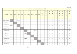 試 勝 負 分 総 総 得 順 合 数 数 数 得 失 失 位 数 点 点 点 差 4 0 0 4 4