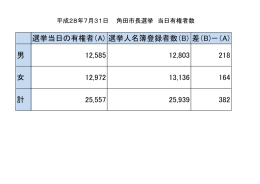 当日有権者数速報