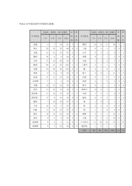 H28年度出身中学校別生徒数