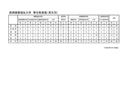 高崎健康福祉大学 専任教員数（男女別）