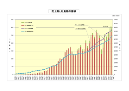 売上高と社員数の推移