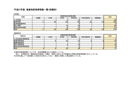 平成27年度 教員免許取得者数一覧（校種別）