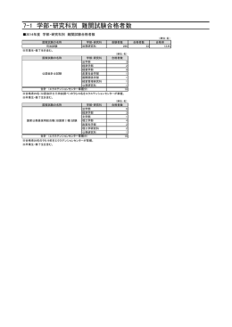 7-1 学部・研究科別 難関試験合格者数