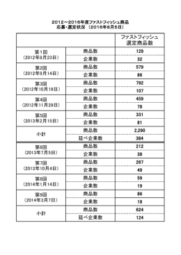 ファストフィッシュ 選定商品数