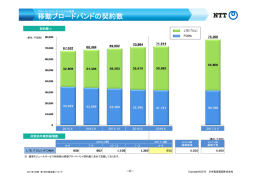 移動ブロードバンドの契約数