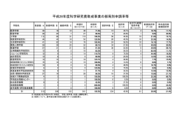 科学研究費助成事業採択状況