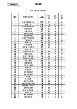 全日本選手権総合順位