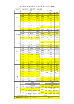 第21回乙姫杯争奪女子空手道選手権大会結果