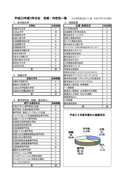 平成22年度卒業生の進路状況 - 広島県立安芸高等学校ホームページ