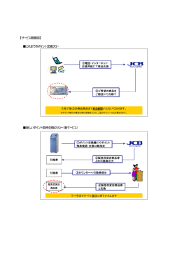 これまでのポイント交換フロー 新しいポイント即時交換のフロー（新