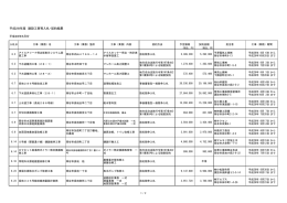 平成28年度 建設工事等入札・契約結果
