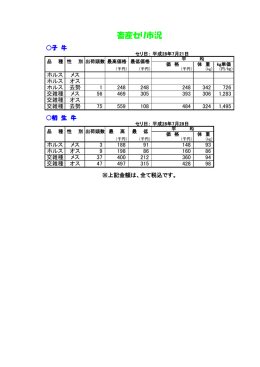 最新の畜産セリ市況