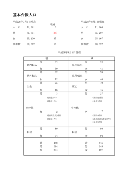 基本台帳人口