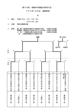第38回 東海中学校総合体育大会 ソフトボール大会 最終結果