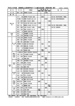 平成28年度 長崎県公立高等学校PTA連合会役員・委員名簿（案） 委員