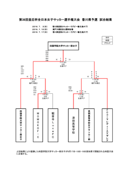 第38回皇后杯全日本女子サッカー選手権大会 香川県予選 試合結果