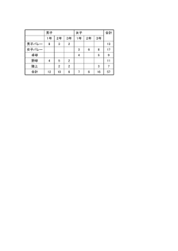 男子 女子 合計 1年 2年 3年 1年 2年 3年 男子バレー 8 3 2 13 女子