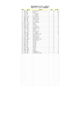 第6回北海道女子フットサルリーグ1部2016 得点ランキング（1stステージ