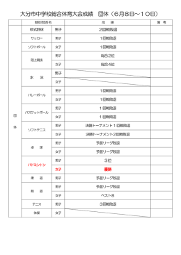大分市中学校総合佒育大会成績 団佒（6月8日～10日）