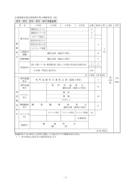 - 1 - 企業情報学部企業情報学科の履修体系（表） 2016・2015・2014
