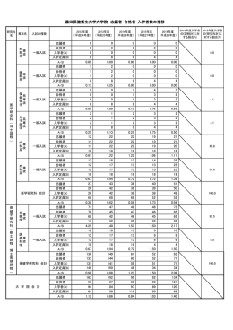 合格者、入学者数の推移（大学院）(PDF : 81.06 KB)