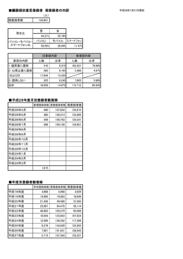 2016年6月末現在の 臓器提供意思登録者数