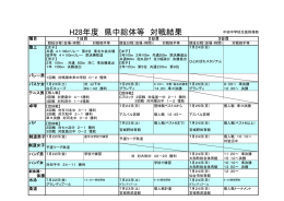 H28年度 県中総体等 対戦結果