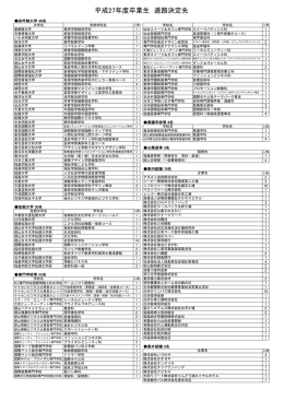 平成27年度卒業生 進路決定先