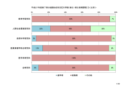 平成27年度修了者の進路決定状況【大学院（修士・博士前期課程