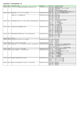 全国発明表彰 21世紀発明賞受賞者一覧 受賞年度 西暦 技術(創作）の