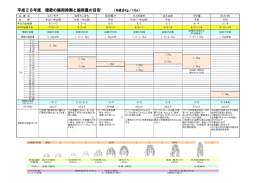 平成28年度 穂肥の施用時期と施用量の目安 （N成分kg／10a）