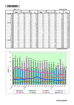 岸壁在庫量推移 - hanwa